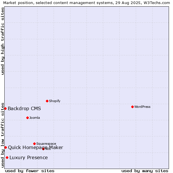Market position of Luxury Presence vs. Quick Homepage Maker vs. Backdrop CMS