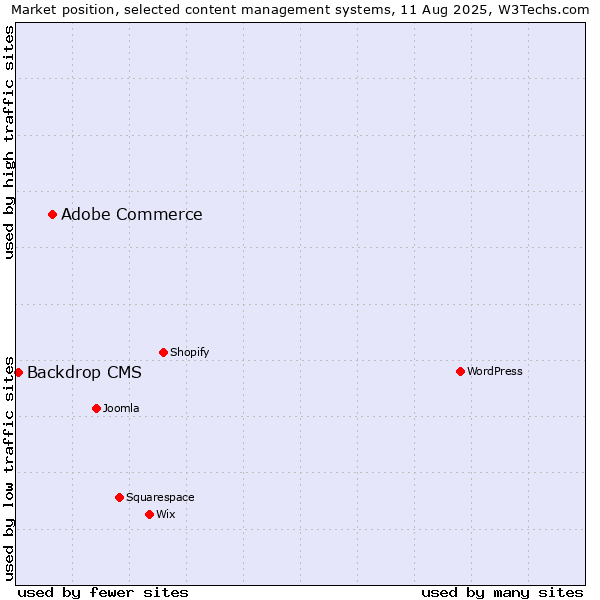 Market position of Adobe Commerce vs. Backdrop CMS