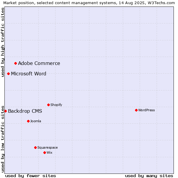 Market position of Adobe Commerce vs. Microsoft Word vs. Backdrop CMS