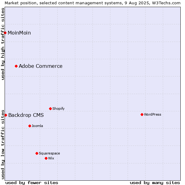 Market position of Adobe Commerce vs. Backdrop CMS vs. MoinMoin