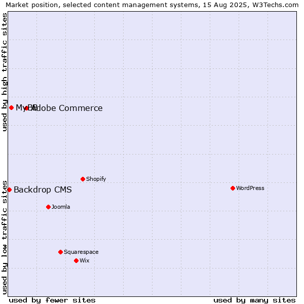 Market position of Adobe Commerce vs. MyBB vs. Backdrop CMS