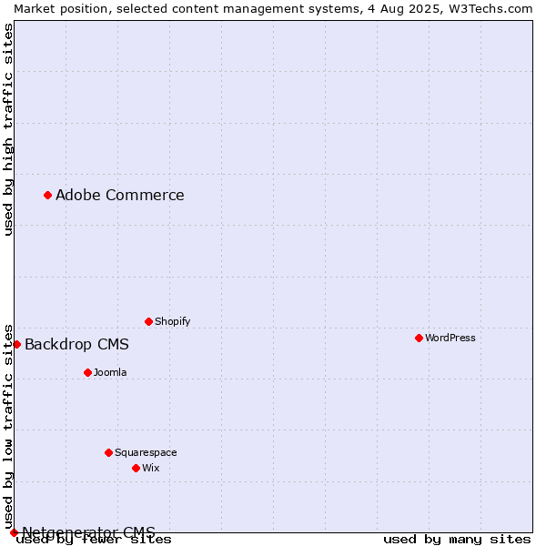 Market position of Adobe Commerce vs. Backdrop CMS vs. Netgenerator CMS