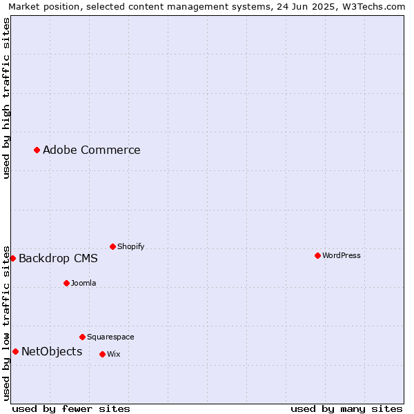 Market position of Adobe Commerce vs. NetObjects vs. Backdrop CMS