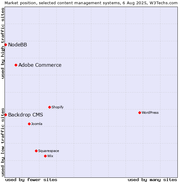 Market position of Adobe Commerce vs. Backdrop CMS vs. NodeBB