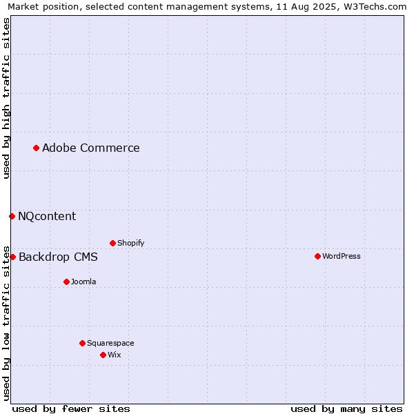 Market position of Adobe Commerce vs. Backdrop CMS vs. NQcontent