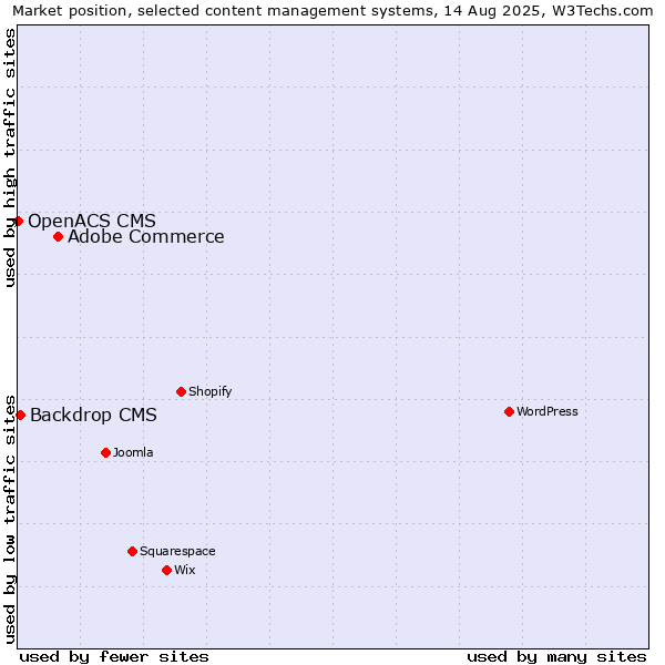 Market position of Adobe Commerce vs. Backdrop CMS vs. OpenACS CMS