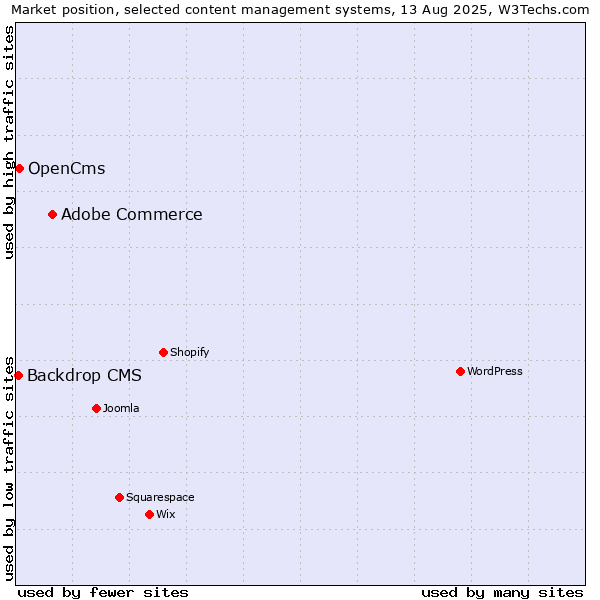 Market position of Adobe Commerce vs. OpenCms vs. Backdrop CMS