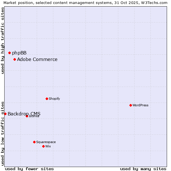 Market position of Adobe Commerce vs. phpBB vs. Backdrop CMS