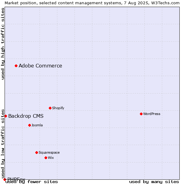 Market position of Adobe Commerce vs. Backdrop CMS vs. PHPFox