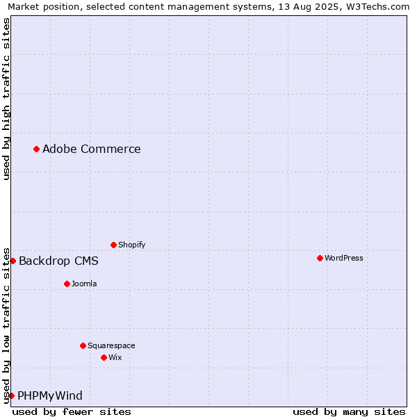 Market position of Adobe Commerce vs. Backdrop CMS vs. PHPMyWind