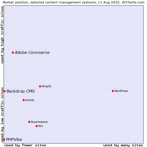Market position of Adobe Commerce vs. Backdrop CMS vs. PHPVibe