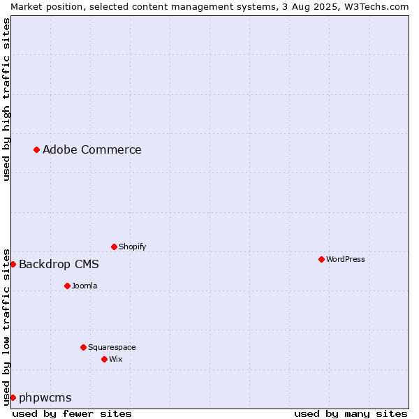 Market position of Adobe Commerce vs. Backdrop CMS vs. phpwcms