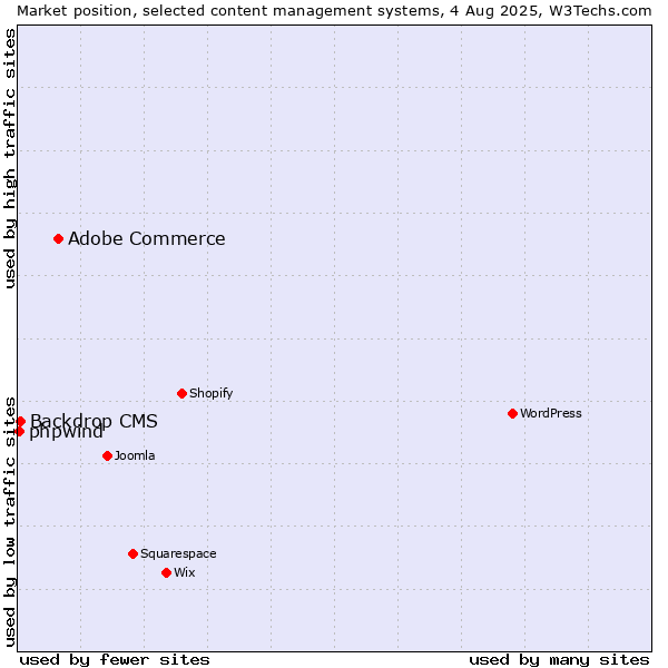 Market position of Adobe Commerce vs. Backdrop CMS vs. phpwind