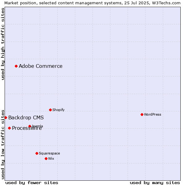 Market position of Adobe Commerce vs. ProcessWire vs. Backdrop CMS
