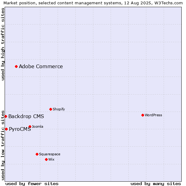 Market position of Adobe Commerce vs. PyroCMS vs. Backdrop CMS