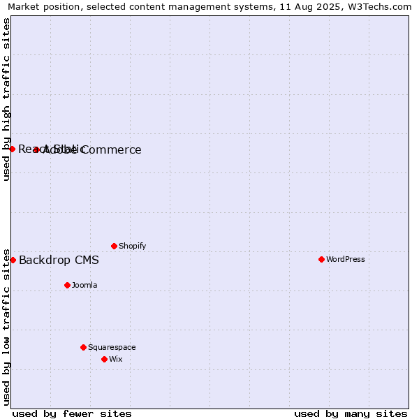 Market position of Adobe Commerce vs. Backdrop CMS vs. React Static