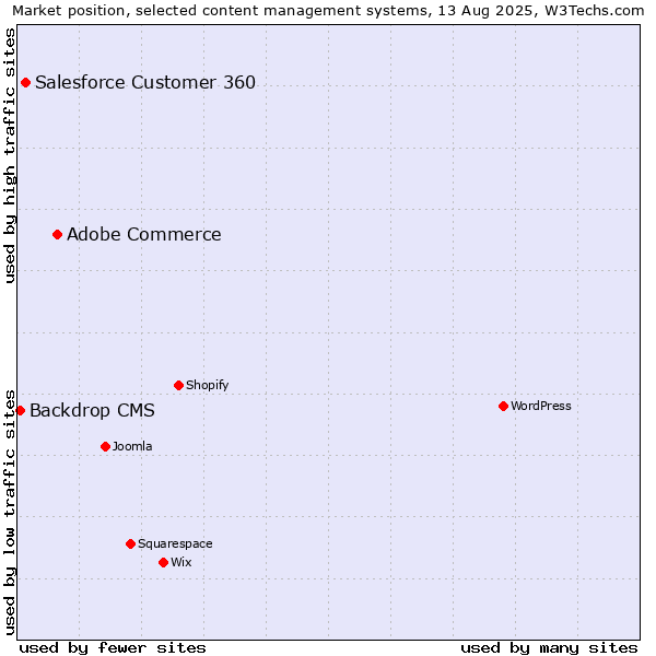 Market position of Adobe Commerce vs. Salesforce Customer 360 vs. Backdrop CMS