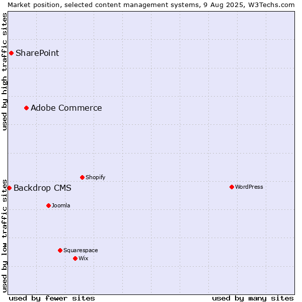 Market position of Adobe Commerce vs. SharePoint vs. Backdrop CMS