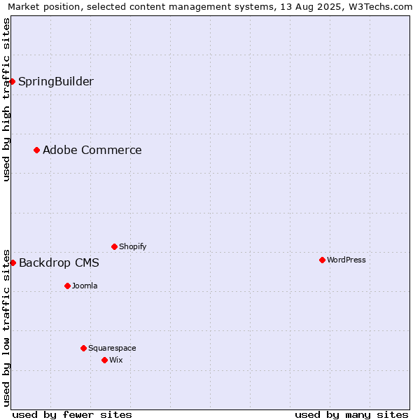 Market position of Adobe Commerce vs. Backdrop CMS vs. SpringBuilder