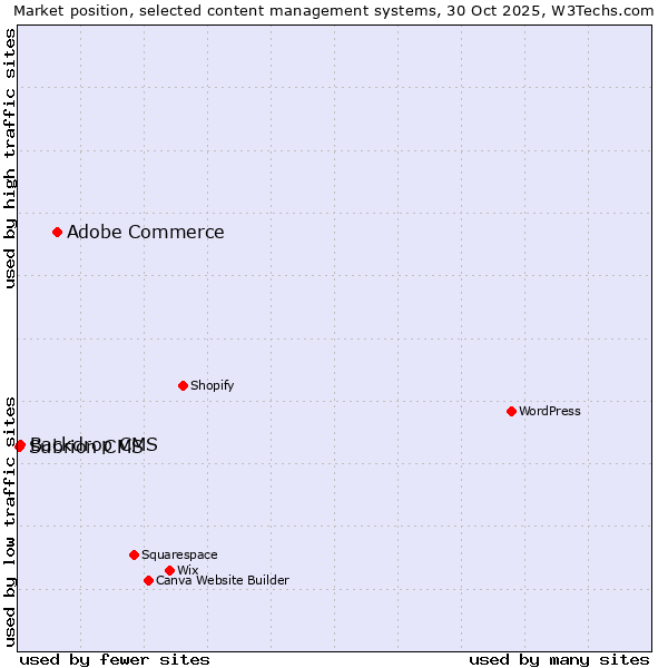 Market position of Adobe Commerce vs. Backdrop CMS vs. Subrion CMS
