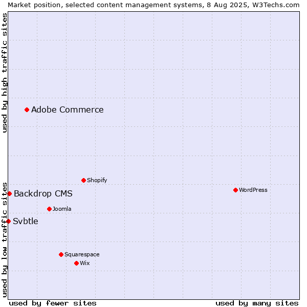 Market position of Adobe Commerce vs. Backdrop CMS vs. Svbtle