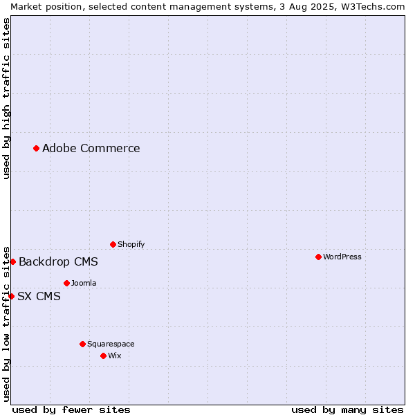 Market position of Adobe Commerce vs. Backdrop CMS vs. SX CMS