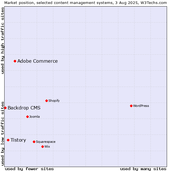 Market position of Adobe Commerce vs. Tistory vs. Backdrop CMS