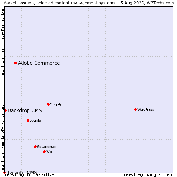 Market position of Adobe Commerce vs. Backdrop CMS vs. Twilight CMS