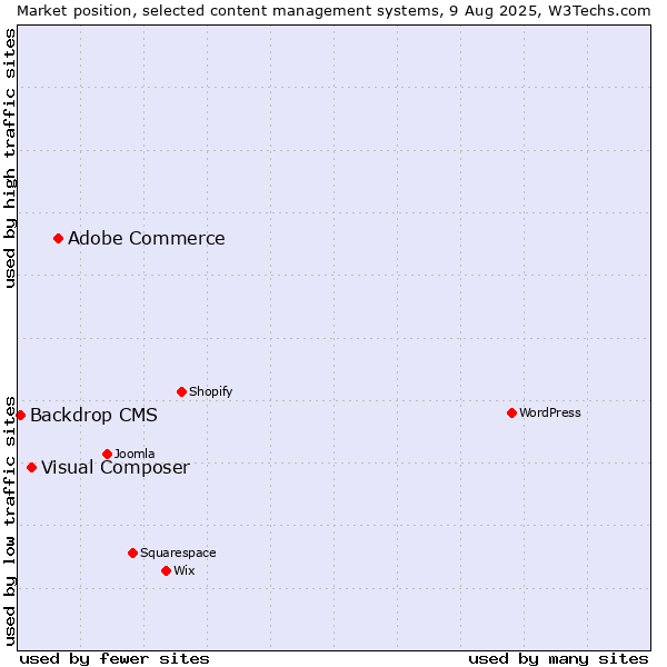 Market position of Adobe Commerce vs. Visual Composer vs. Backdrop CMS