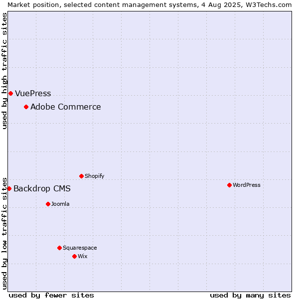 Market position of Adobe Commerce vs. VuePress vs. Backdrop CMS