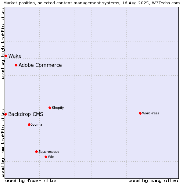 Market position of Adobe Commerce vs. Backdrop CMS vs. Wake