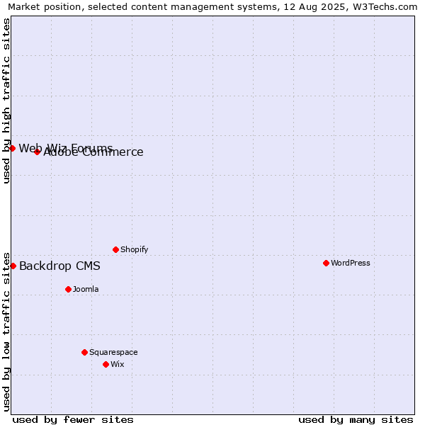 Market position of Adobe Commerce vs. Backdrop CMS vs. Web Wiz Forums