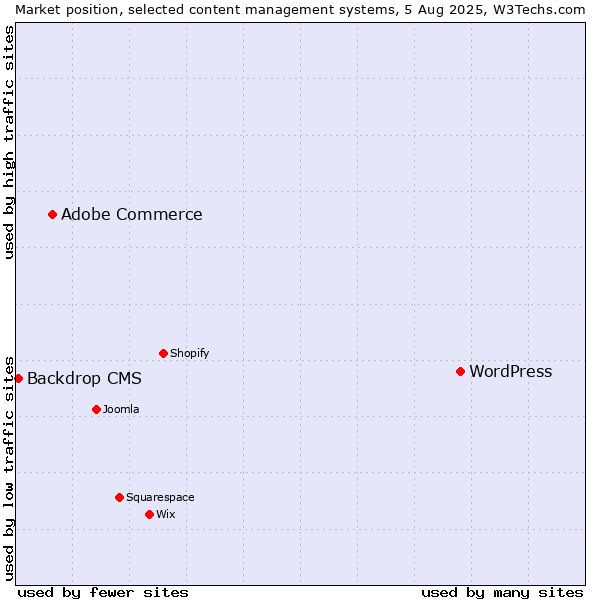 Market position of WordPress vs. Adobe Commerce vs. Backdrop CMS