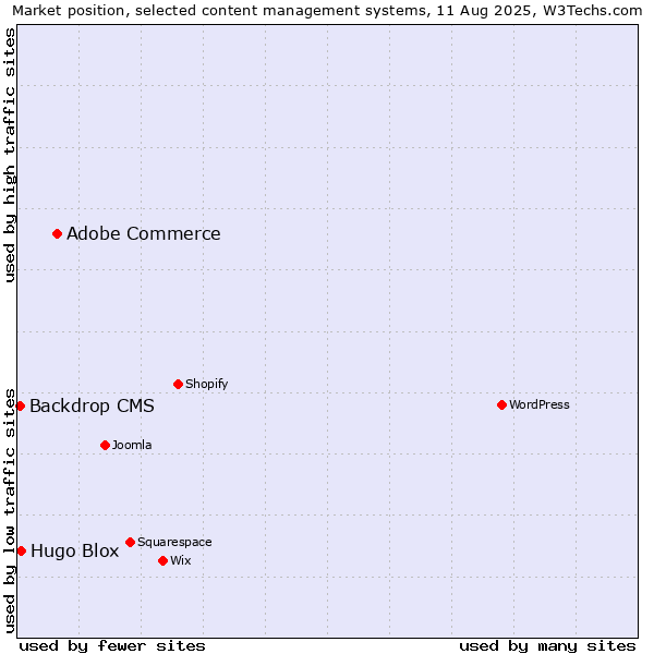 Market position of Adobe Commerce vs. Hugo Blox vs. Backdrop CMS