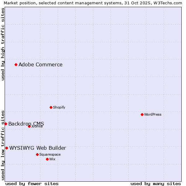 Market position of Adobe Commerce vs. WYSIWYG Web Builder vs. Backdrop CMS