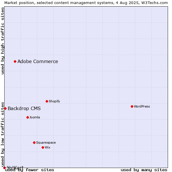 Market position of Adobe Commerce vs. Backdrop CMS vs. Yo!Kart