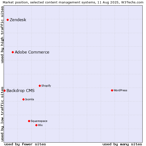 Market position of Adobe Commerce vs. Zendesk vs. Backdrop CMS