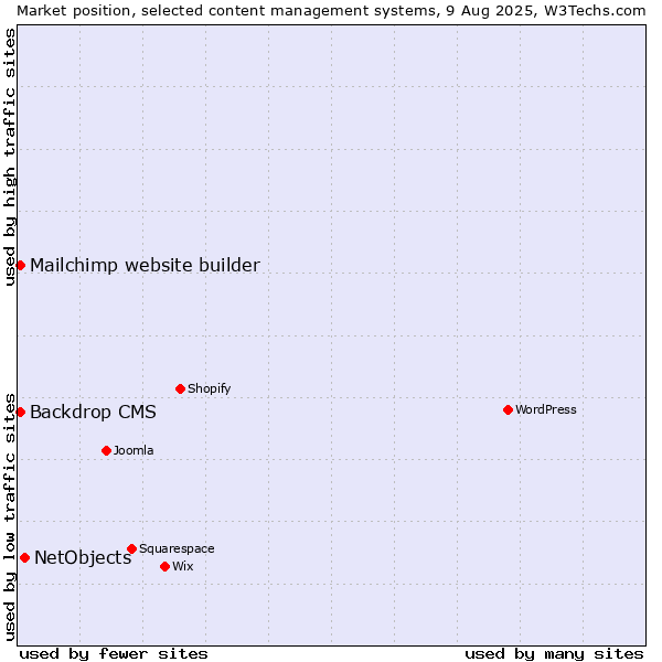 Market position of NetObjects vs. Backdrop CMS vs. Mailchimp website builder