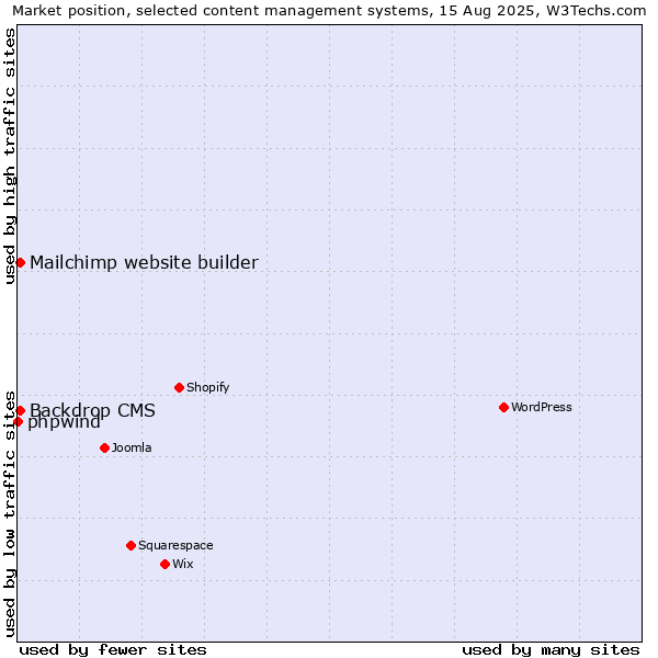 Market position of Backdrop CMS vs. Mailchimp website builder vs. phpwind