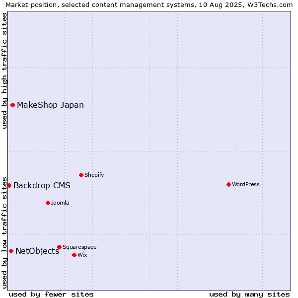 Market position of MakeShop Japan vs. NetObjects vs. Backdrop CMS