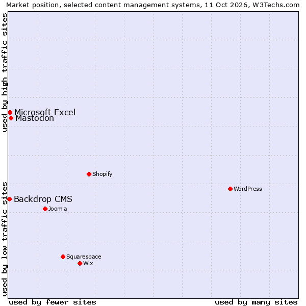 Market position of Mastodon vs. Microsoft Excel vs. Backdrop CMS