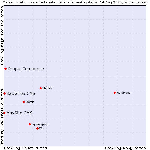 Market position of Drupal Commerce vs. Backdrop CMS vs. MaxSite CMS