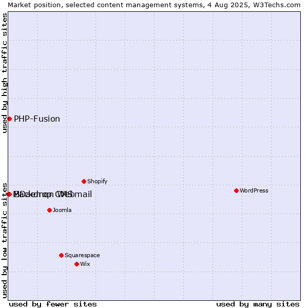 Market position of PHP-Fusion vs. Backdrop CMS vs. MDaemon Webmail