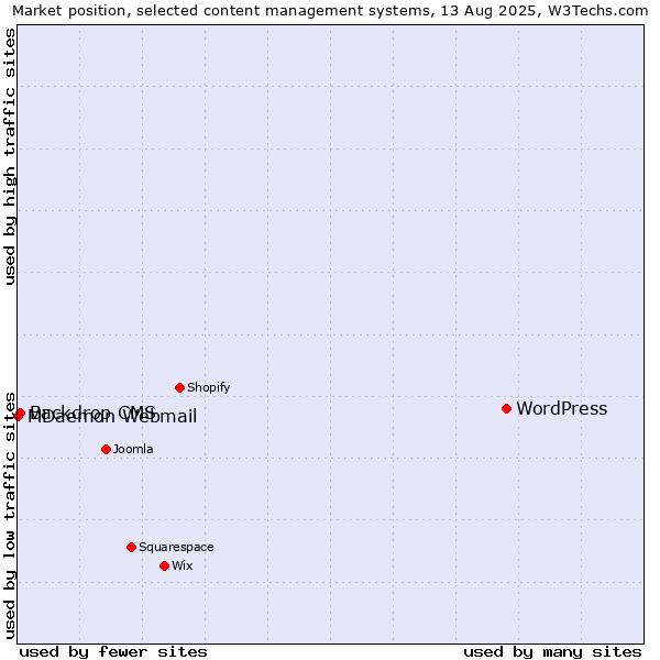 Market position of WordPress vs. Backdrop CMS vs. MDaemon Webmail