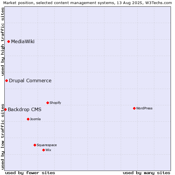 Market position of MediaWiki vs. Drupal Commerce vs. Backdrop CMS