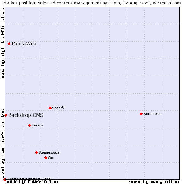Market position of MediaWiki vs. Backdrop CMS vs. Netgenerator CMS