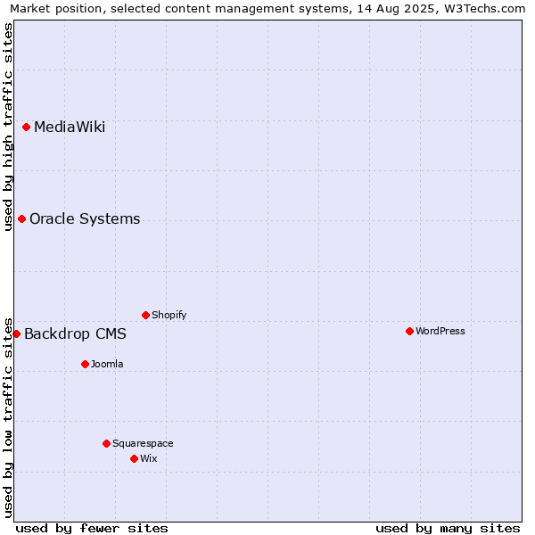 Market position of MediaWiki vs. Oracle Systems vs. Backdrop CMS
