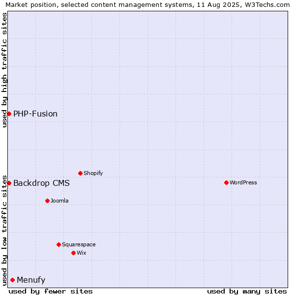 Market position of Menufy vs. PHP-Fusion vs. Backdrop CMS