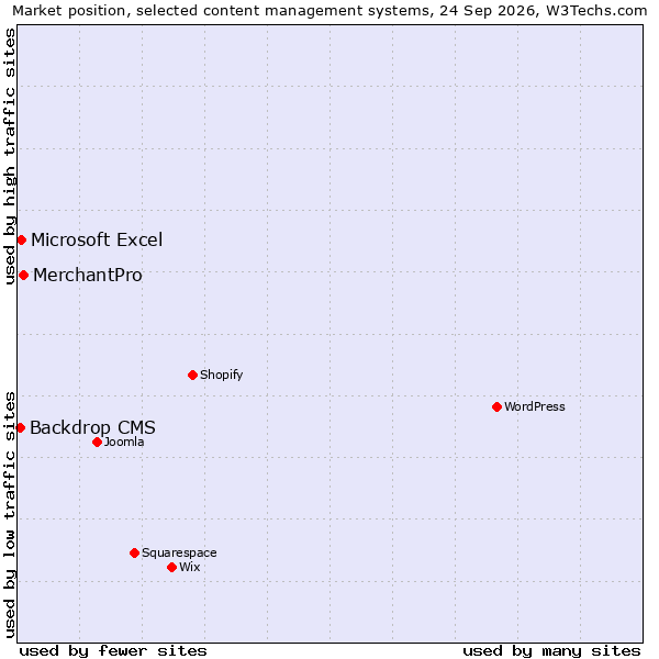 Market position of MerchantPro vs. Microsoft Excel vs. Backdrop CMS