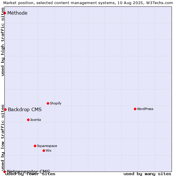 Market position of Backdrop CMS vs. Méthode vs. Netgenerator CMS